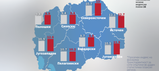 Буџетска транспарентост на општините во 2022/2023 преку слики